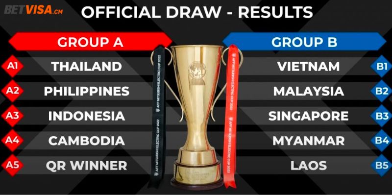 Các đội bóng tham dự AFF Cup 2022 tại 2 bảng đấu